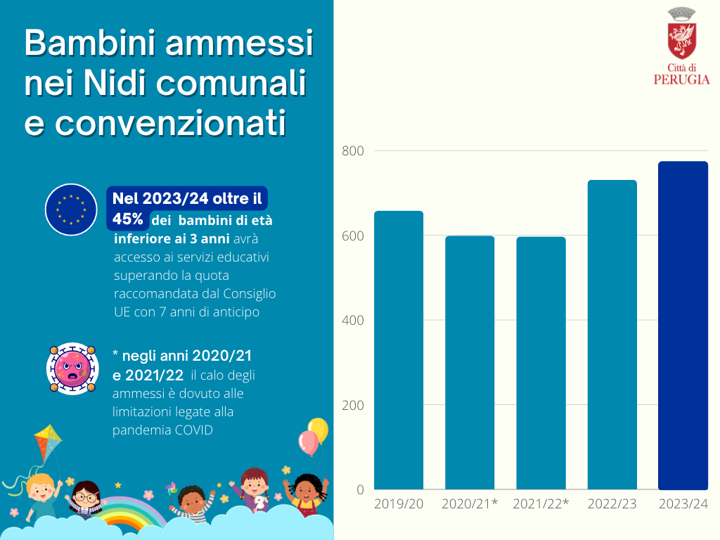Bambini ammessi nei Nidi comunali e convenzionati