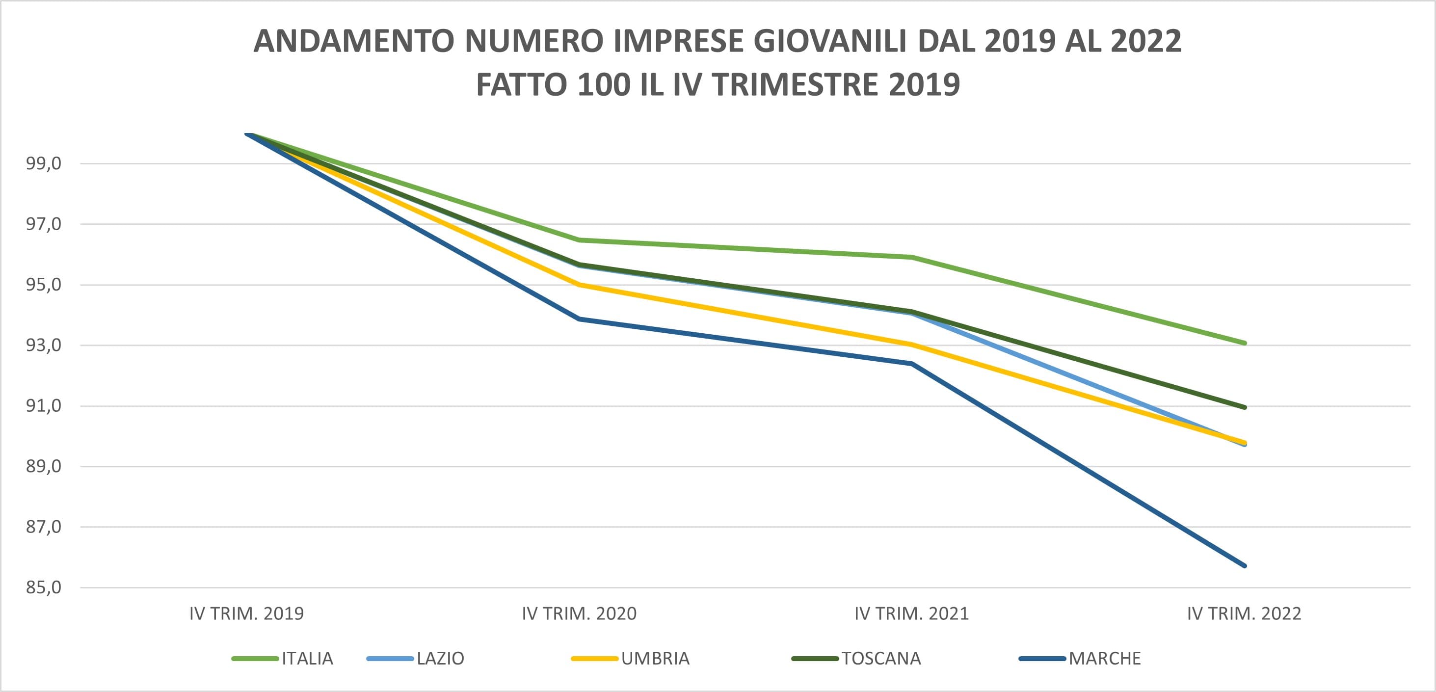 GRAFICO 1 ANDAMENTO NUMERO IMPRESE GIOVANILI DAL 2019 AL 2022 FATTO 100 IL IV TRIMESTRE 2019 min