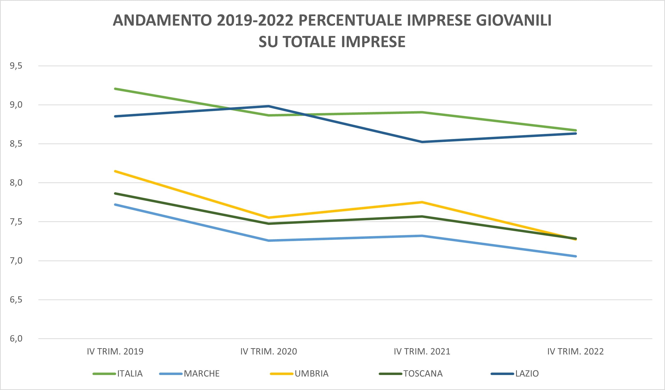 GRAFICO 2 ANDAMENTO 2019 2022 PERCENTUALE IMPRESE GIOVANILI SU TOTALE IMPRESE min
