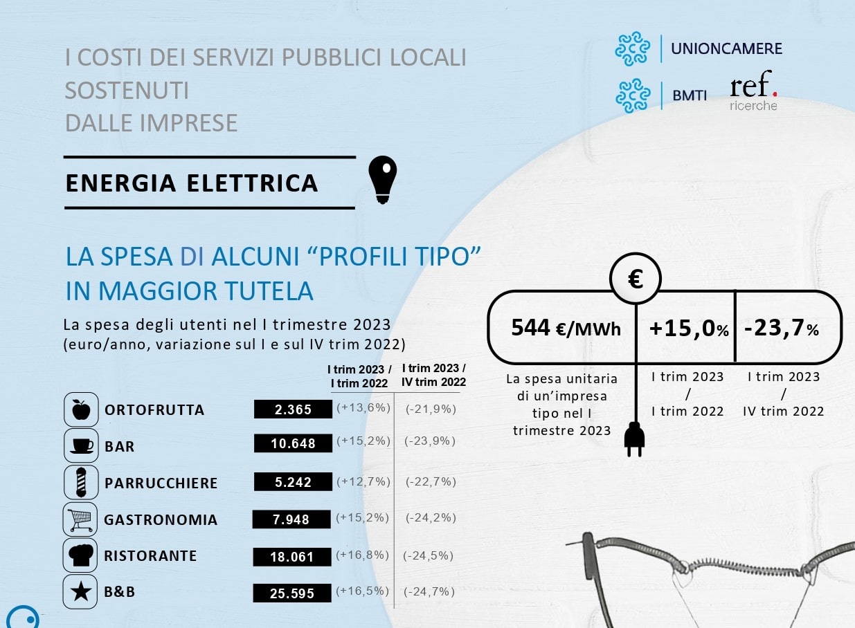 Grafico 1 Energia Elettrica la spesa di alcuni profili tipo in regime di tutela min