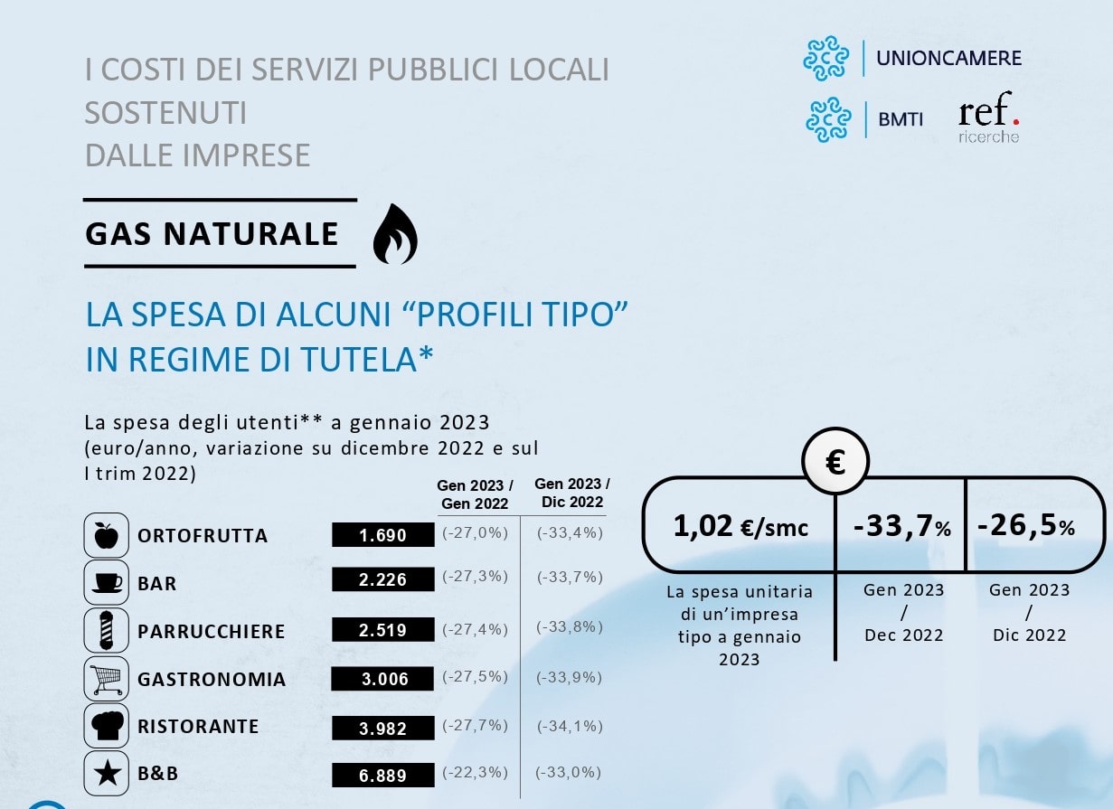 Grafico 2 Gas la spesa di alcuni profili tipo in regime di tutela min