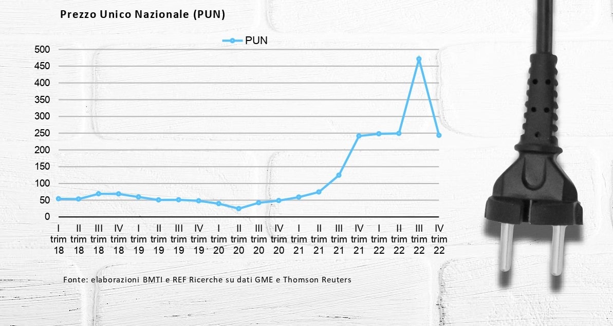 Grafico 3 Energia Elettrica andamento Prezzo Unico Nazionale da 2018 a 2022 min