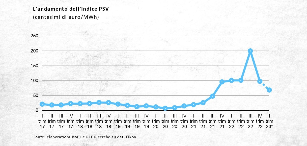 Grafico 4 Gas Andamento Indice PSV min