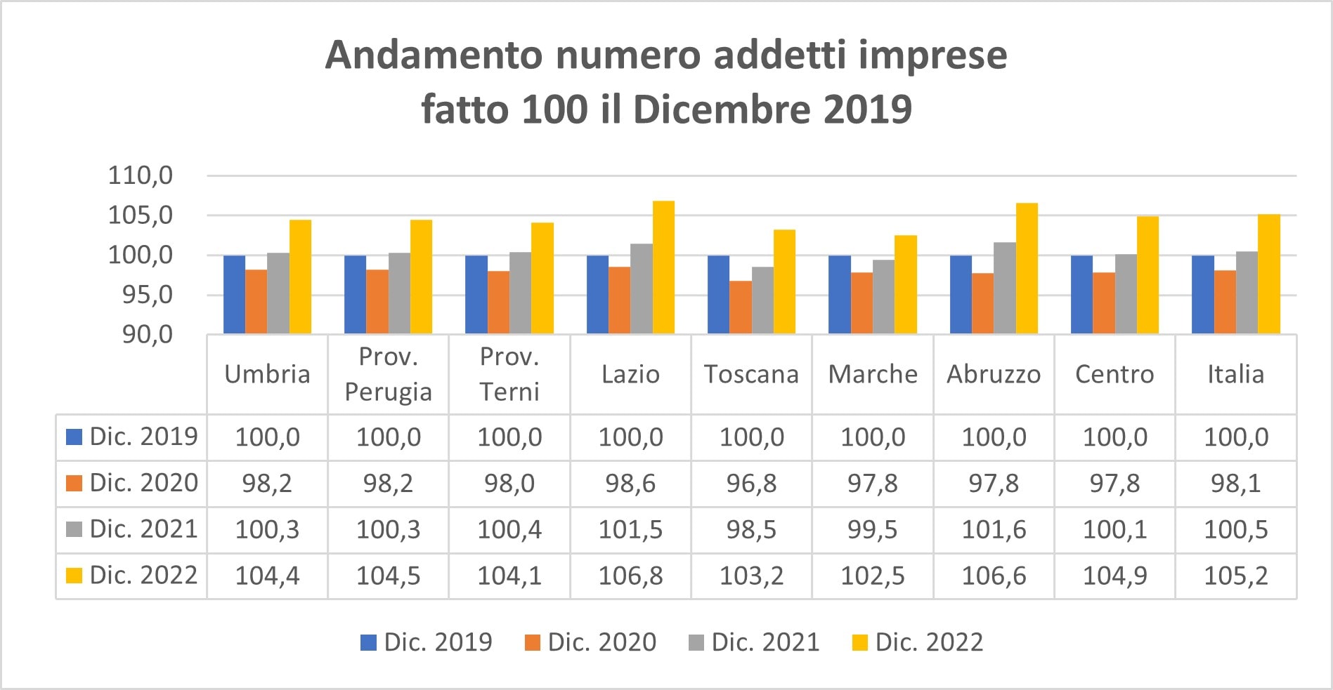 Grafico andamento numero addetti imprese fatto 100 il Dicembre 2019 min