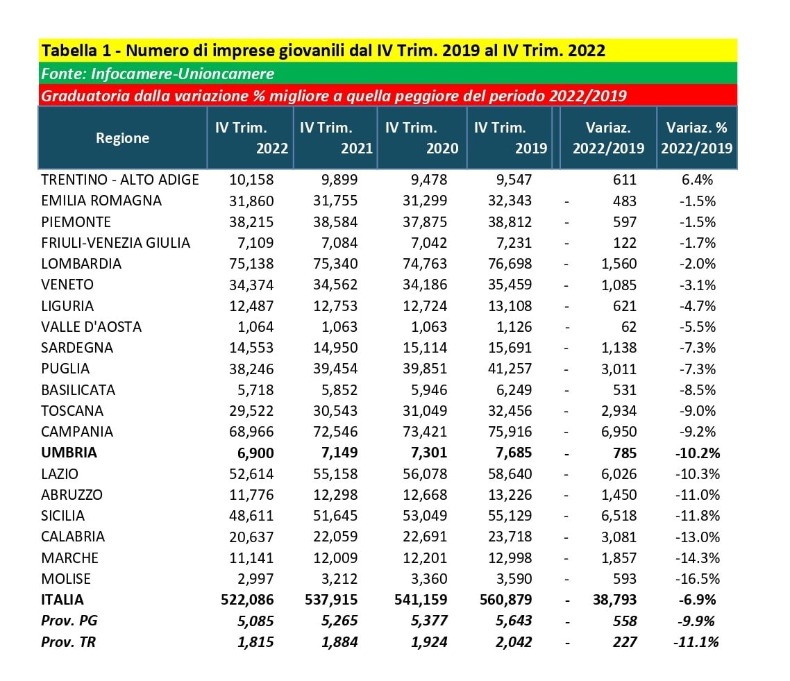 Tabella 1 Numero di imprese giovanili dal IV Trim. 2019 al IV Trim. 2022 min
