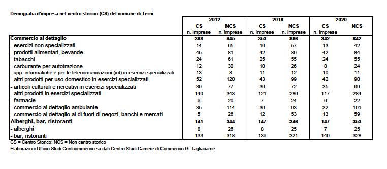DemografiaImpreseTerni