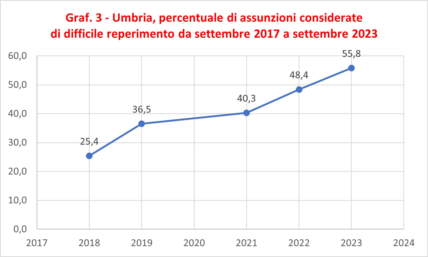 Graf. 3 Umbria percentuale di assunzioni considerate di difficile reperimento da settembre 2018 a settembre 2023