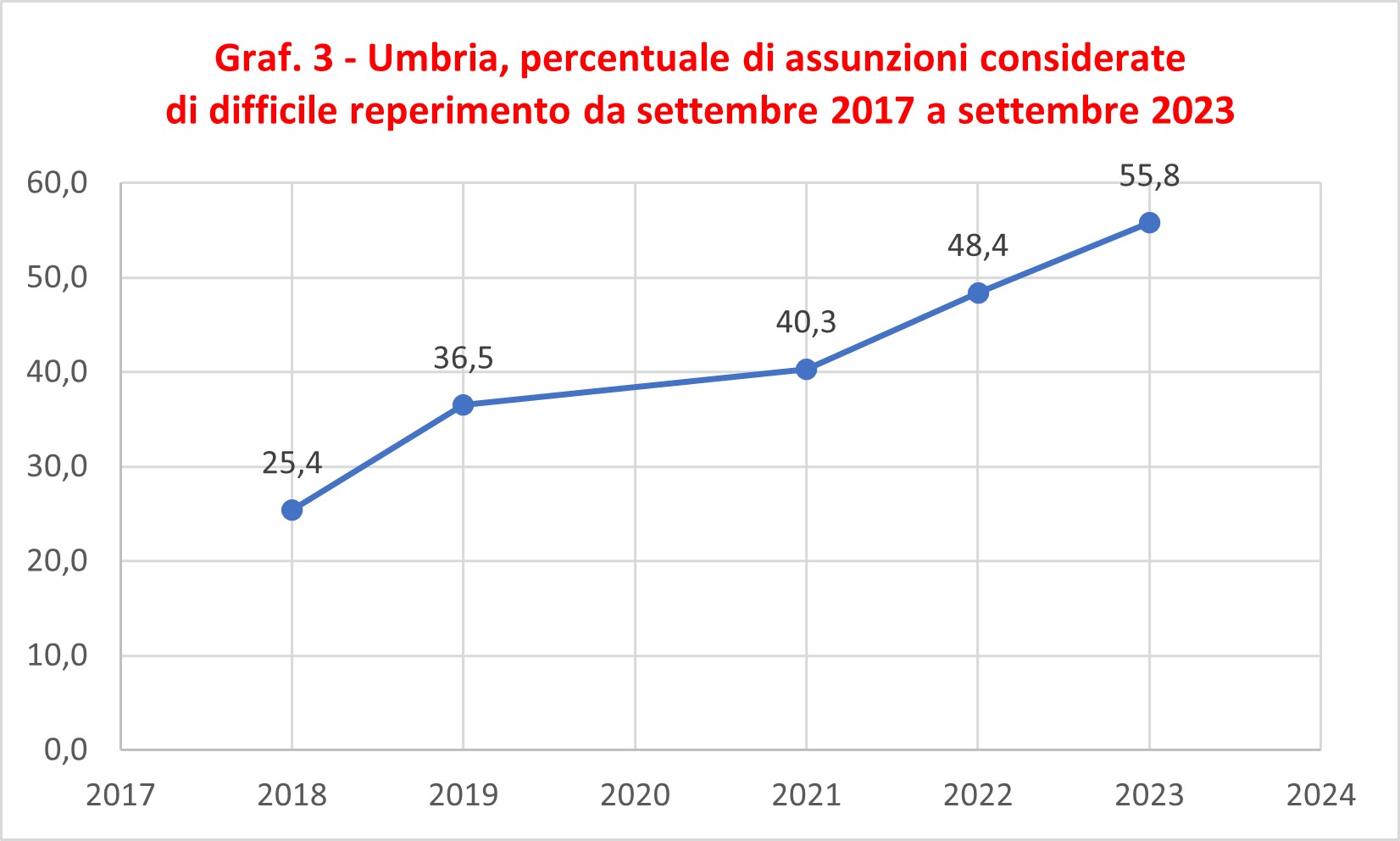 Graf. 3 Umbria percentuale di assunzioni considerate di difficile reperimento da settembre 2018 a settembre 2023