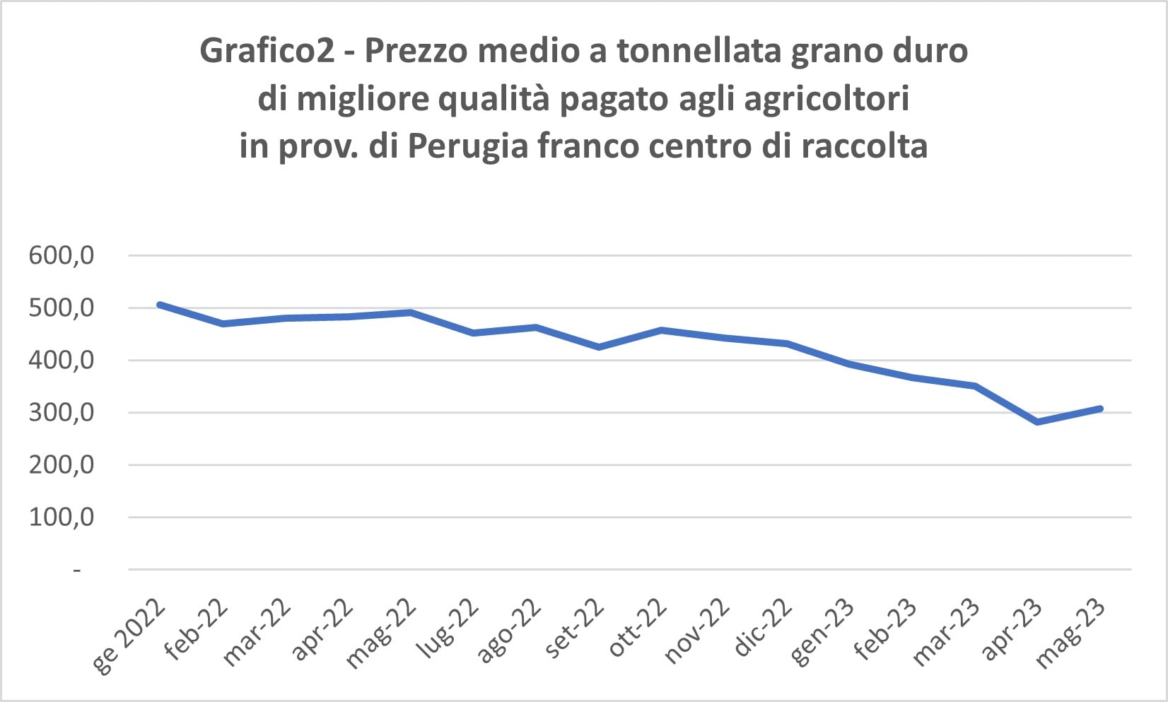 Grafico2 Prezzo medio a tonnellata grano duro di migliore qualità pagato agli agricoltori in prov. di Perugia da genn. 2022 a maggio 2023
