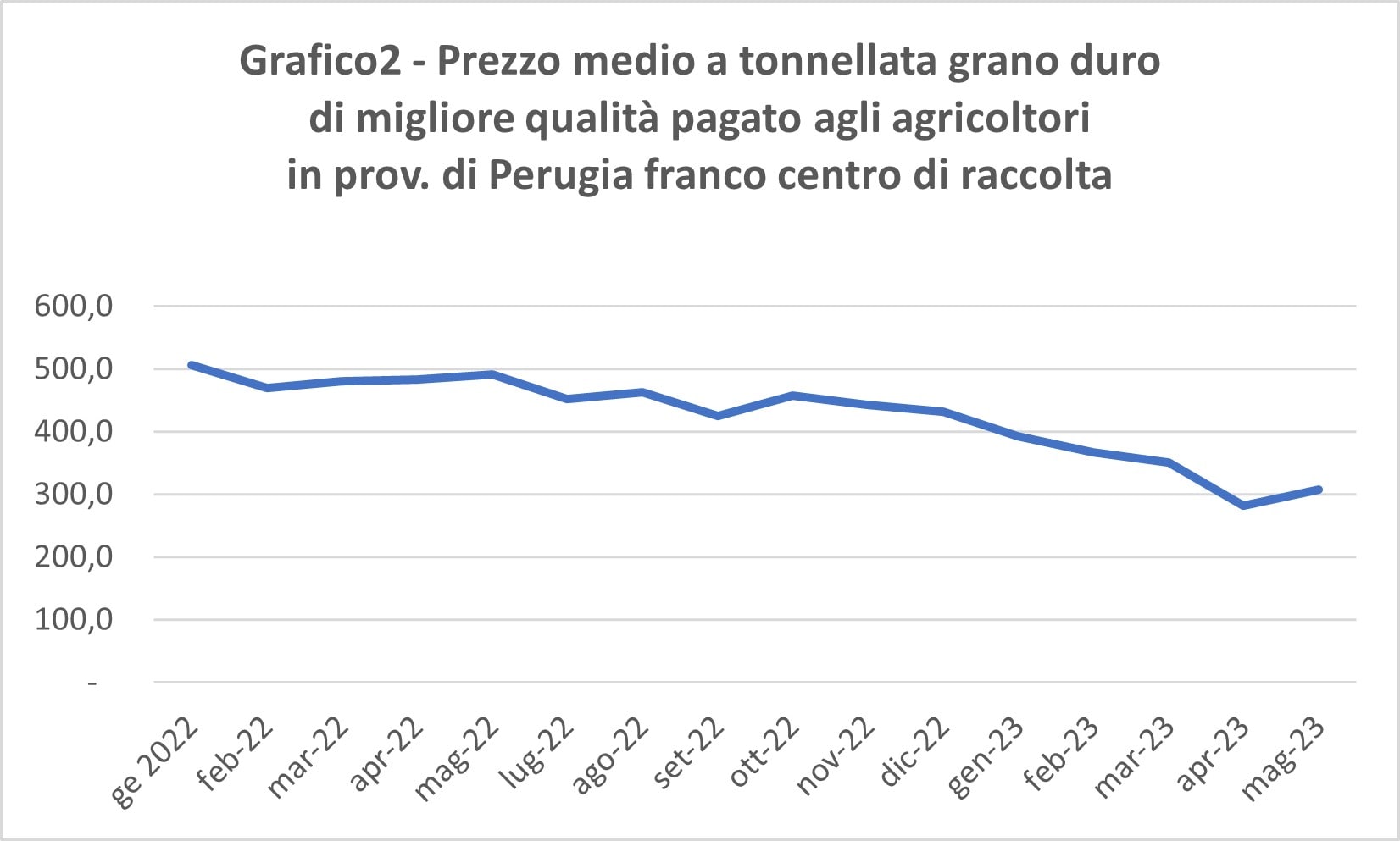 Grafico2 Prezzo medio a tonnellata grano duro di migliore qualità pagato agli agricoltori in prov. di Perugia da genn. 2022 a maggio 2023