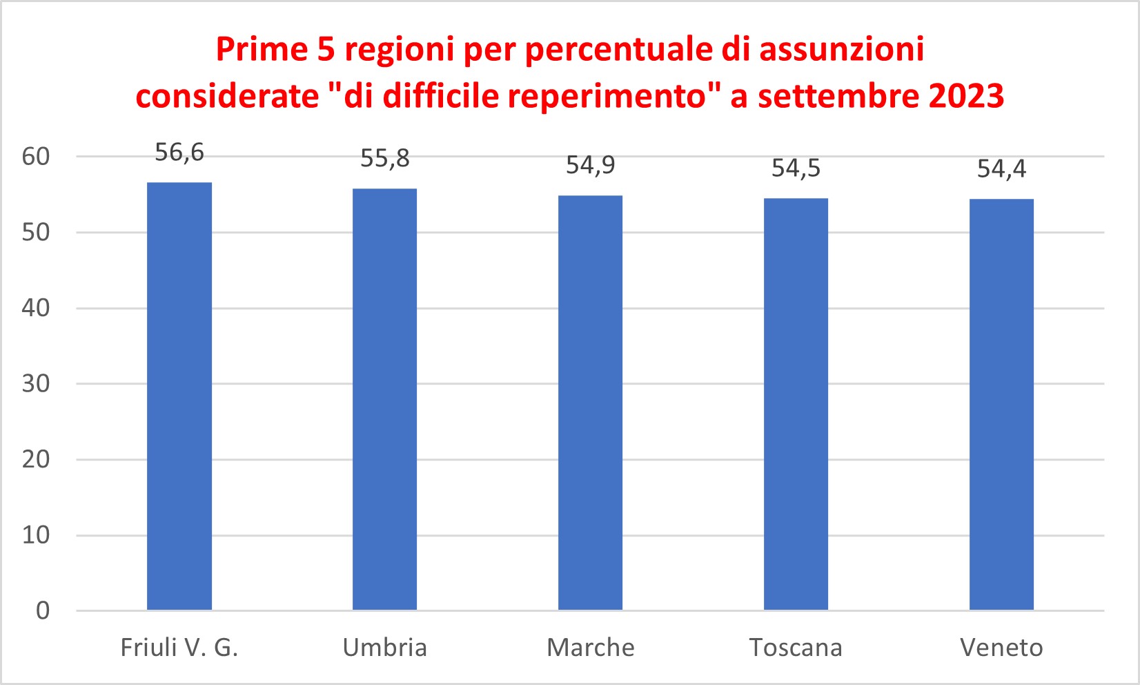 Grafico 1 Prime 5 regioni per percentuale di assunzioni considerate di difficile reperimento a settembre 2023