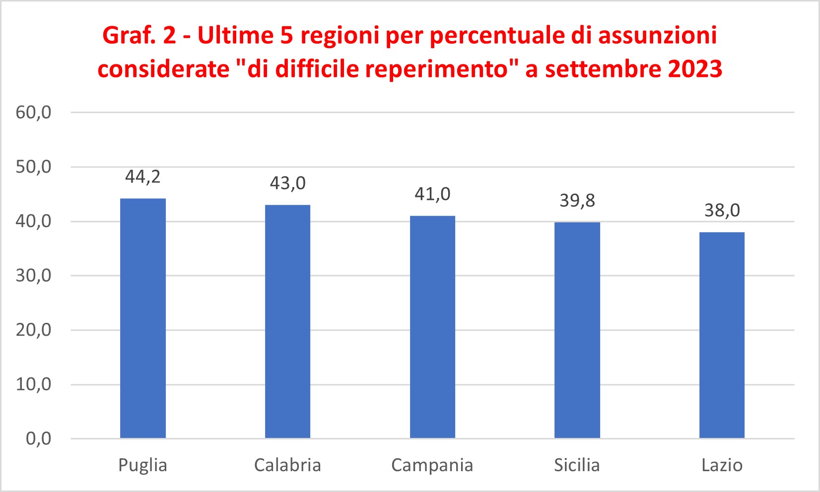 Grafico 2 Ultime 5 regioni per percentuale di assunzioni considerate di difficile reperimento a settembre 2023