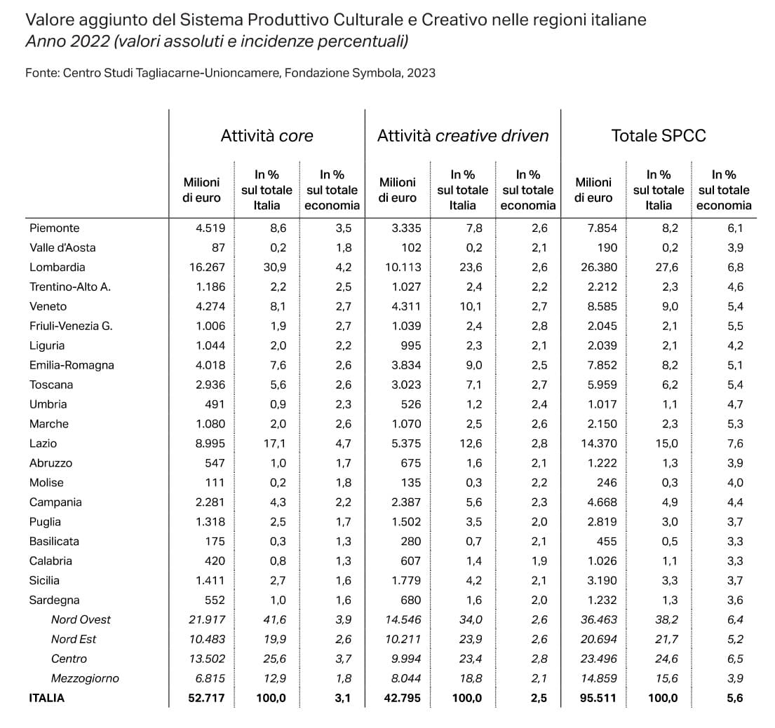 TAB. 1 Valore aggiunto del Sistema Produttivo Culturale e Creativo nelle regioni italiane Anno 2022 valori assoluti e incidenze percentuali