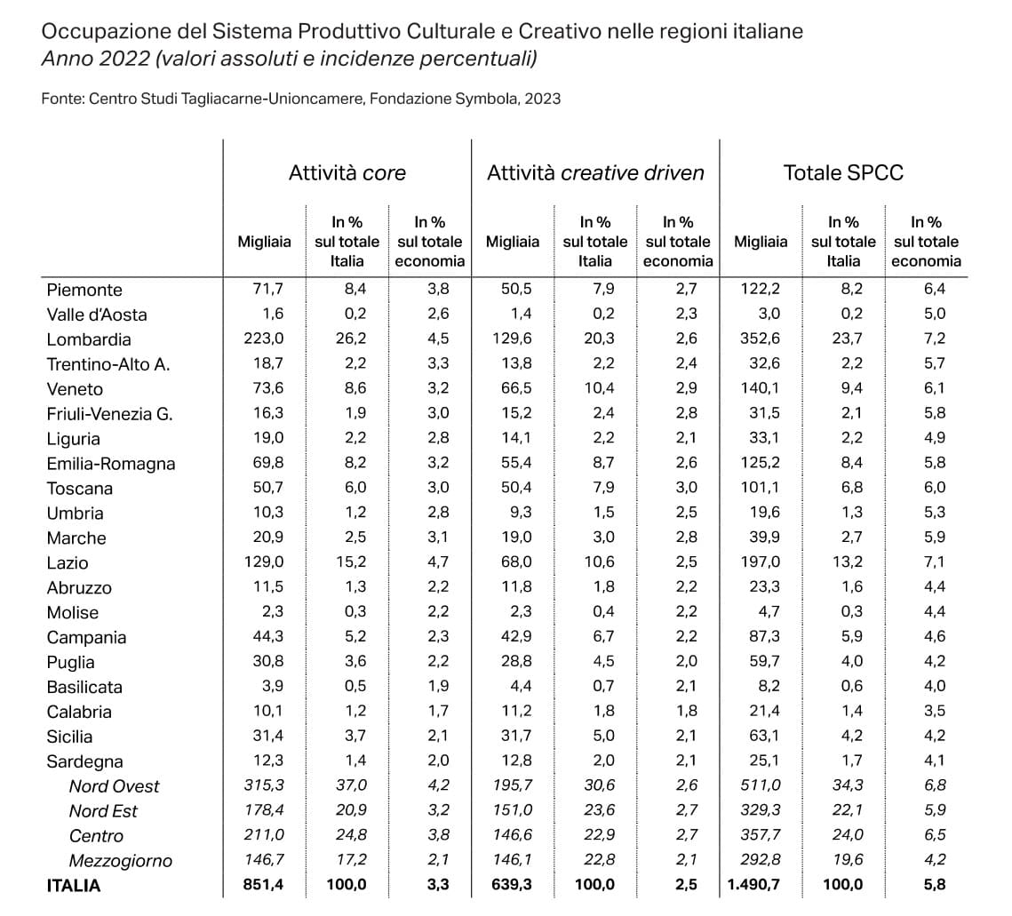 TAB. 2 Occupazione del Sistema Produttivo Culturale e Creativo nelle regioni italiane Anno 2022 valori assoluti e incidenze percentuali