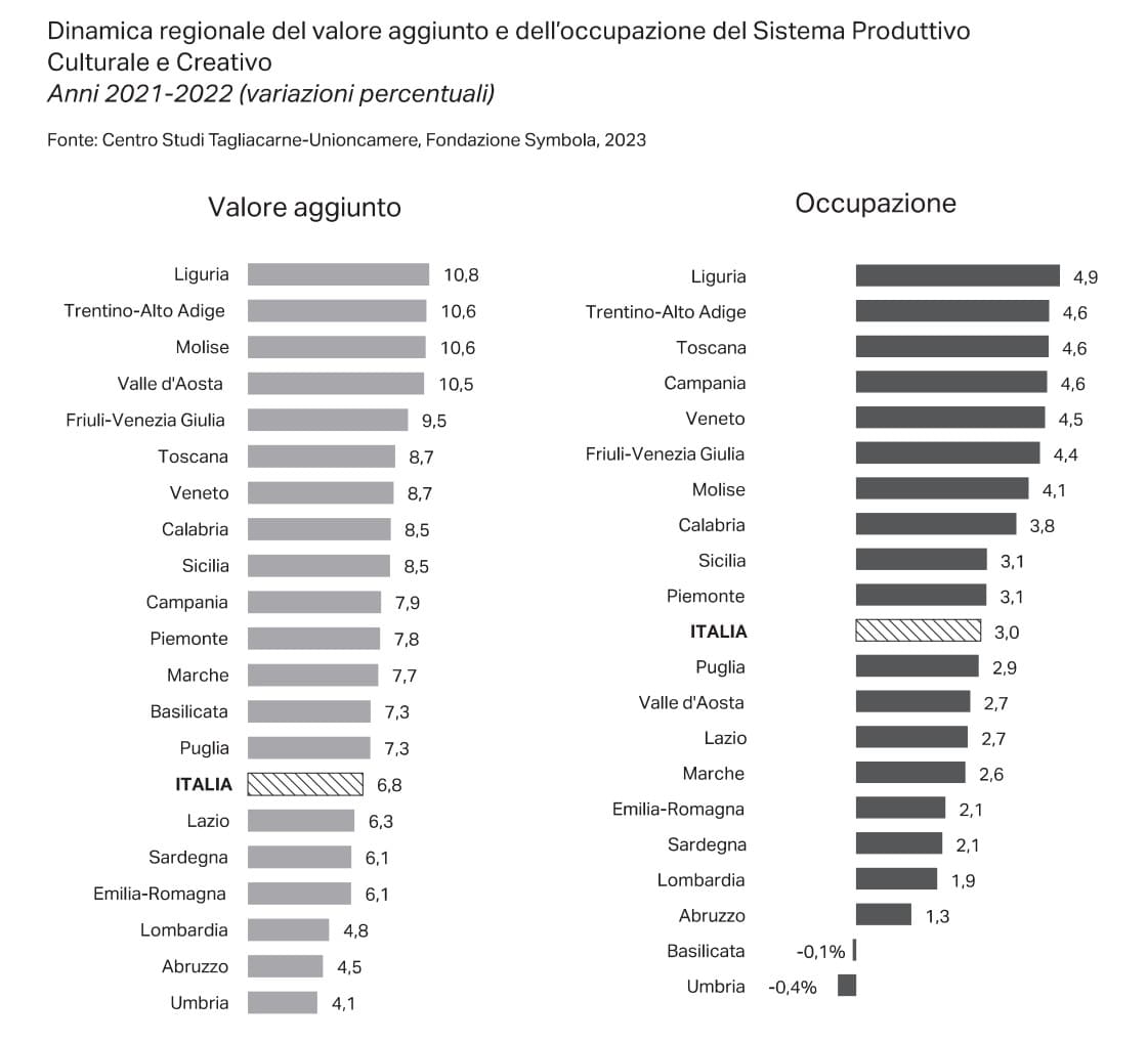 TAB. 3 Dinamica regionale del valore aggiunto e delloccupazione del Sistema Produttivo Anni 2021 2022 variazioni percentuali