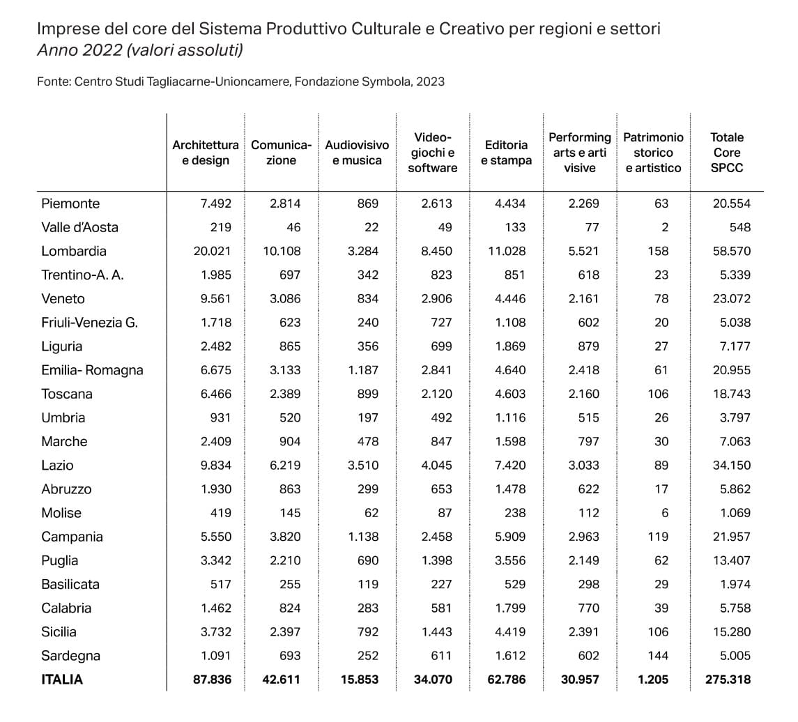 TAB. 4 Imprese del core del Sistema Produttivo Culturale e Creativo per regioni e settori Anno 2022 valori assoluti