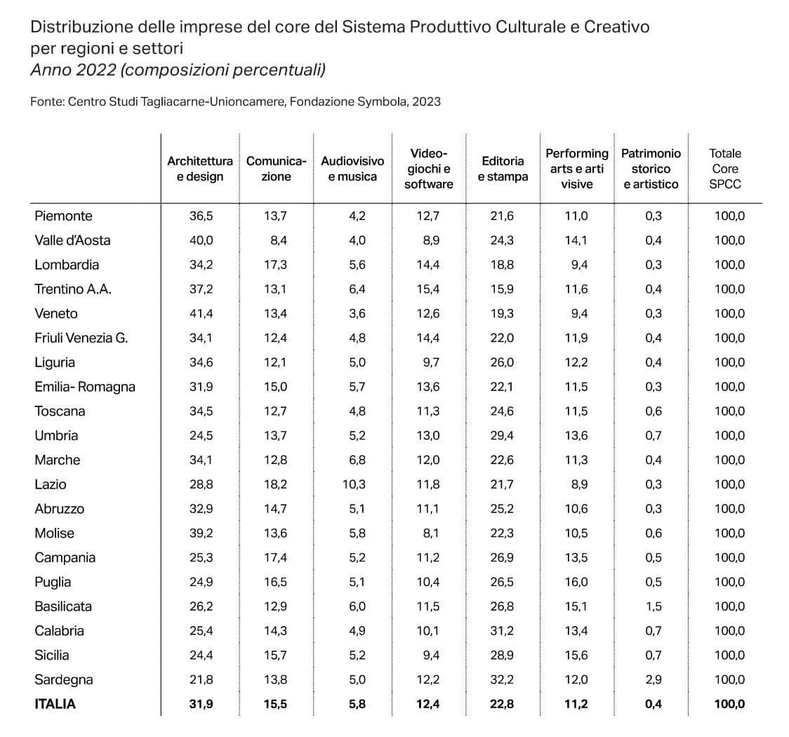 TAB. 5 Distribuzione delle imprese del core del Sistema Produttivo Culturale e Creativo Anno 2022 composizioni percentuali