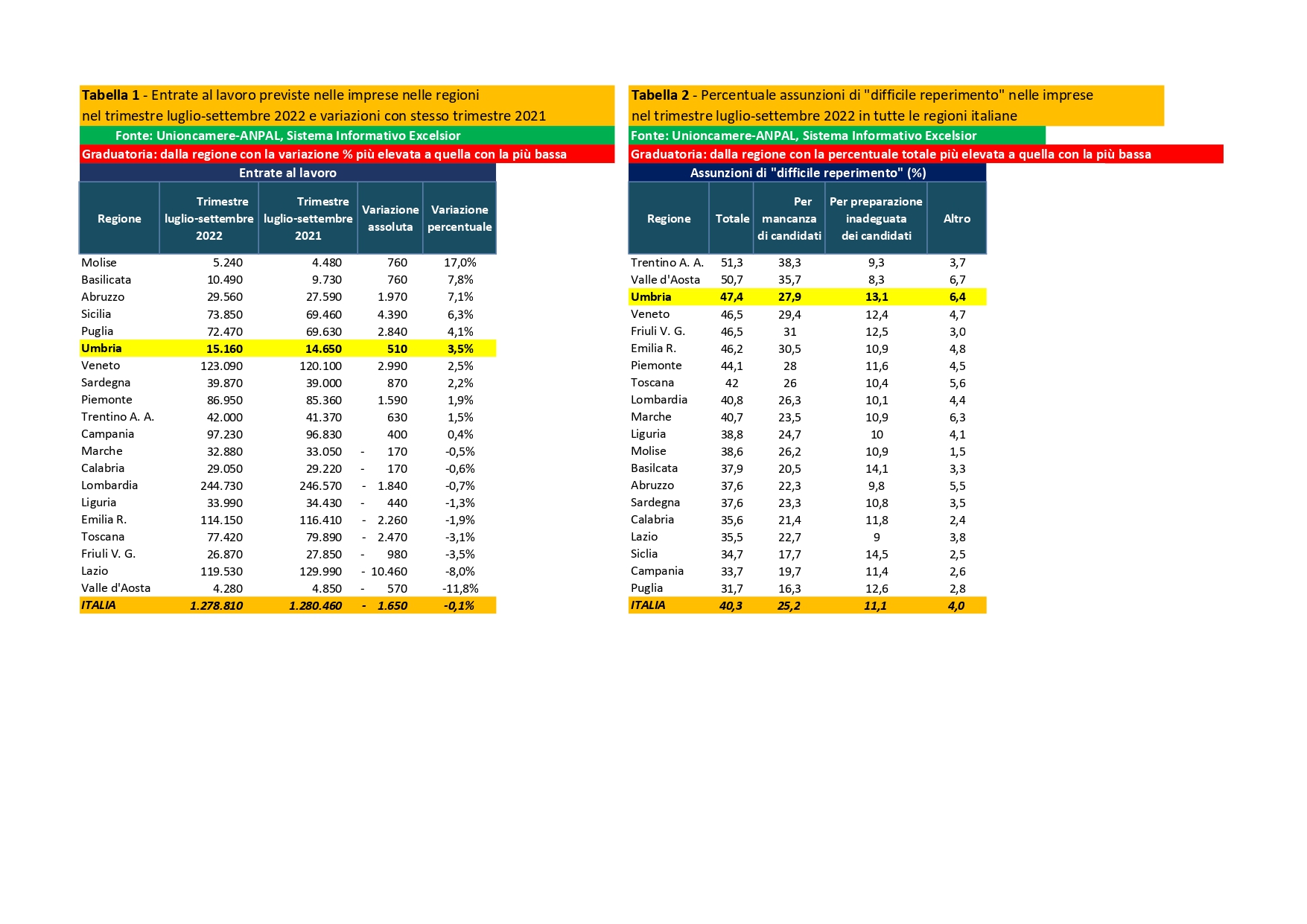 TABELLE 1 e 2 numero assunzioni e difficoltà di reperimentodel personale in tutte le regioni page 0001 1