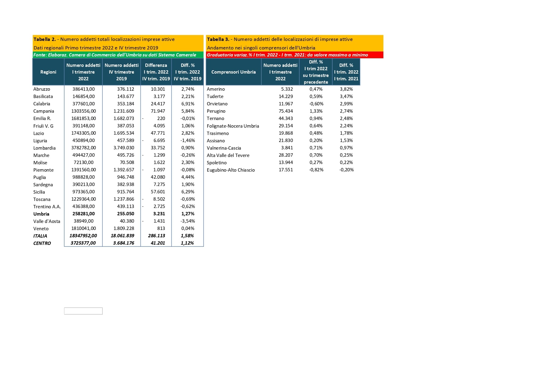 TABELLE 2 e 3 Addetti totali regioni che hanno superato il livello pre pandemia e andamento nei singoli comprensori umbri page 0001 1 min 1