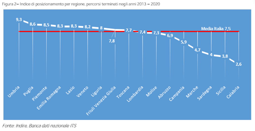 Tabella Indire posizionamento Umbria