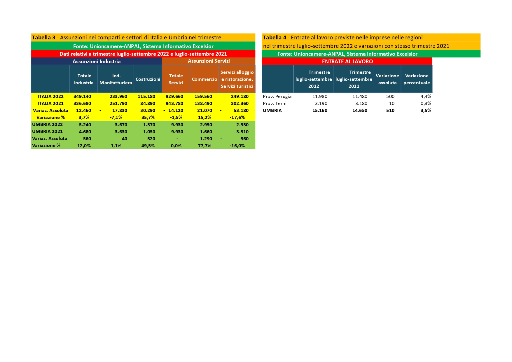 Tabelle 3 e 4 Excelsior assunzioni per settori in Umbria e in Italia e assunzioni totali province Perugia eTerni page 0001