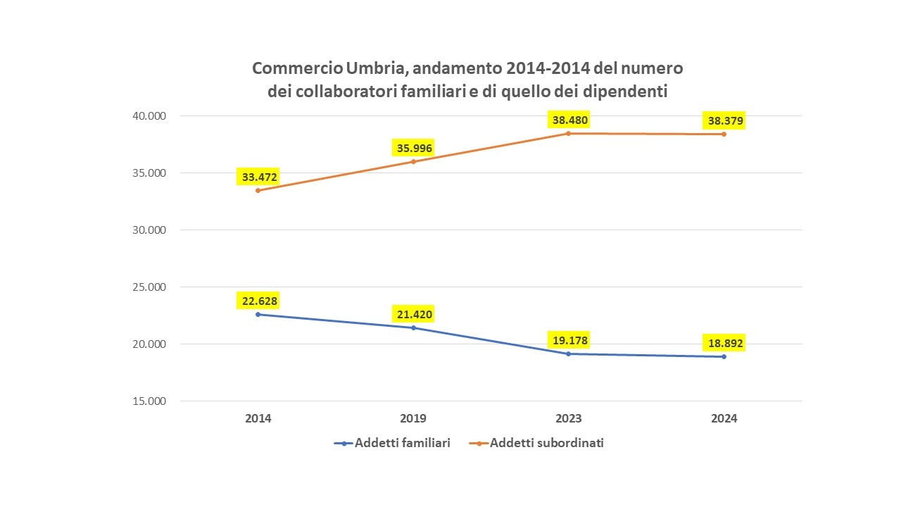 Commercio Umbria andamento 2014 2014 del numero dei collaboratori familiari e di quello dei dipendenti min