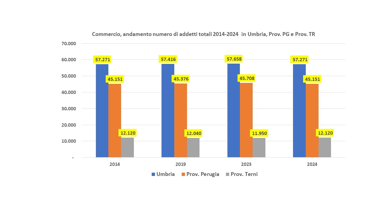 Commercio andamento numero di addetti totali 2014 2024 in Umbria Prov. PG e Prov. TR min
