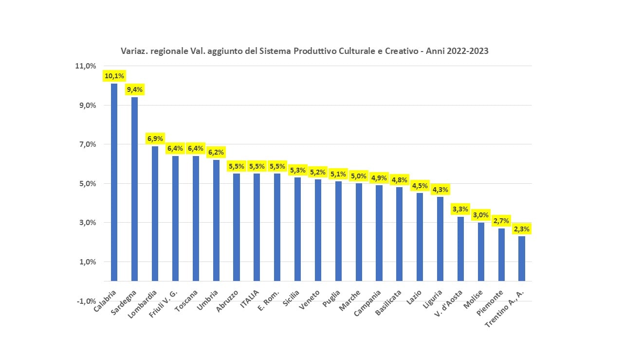 Grafico 1 Variaz. regionale Val. aggiunto del Sistema Produttivo Culturale e Creativo Anni 2022 2023 min