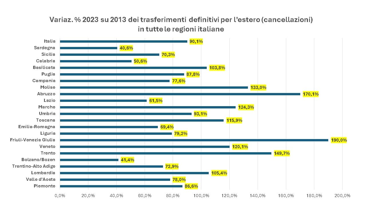 Grafico 3 Variaz. 2023 su 2013 dei trasferimenti definitivi per lestero cancellazioni in tutte le regioni italiane