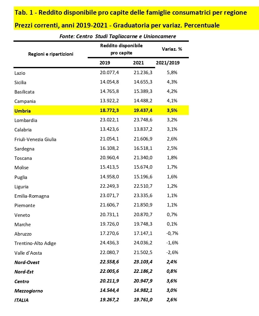 Tab. 1 Reddito disponibile famiglie consumatrici 2019 2021 in valori correnti page 0001 min