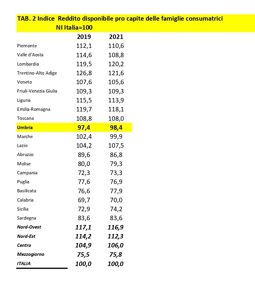 Tab. 2 Indice Reddito disponibile pro capite della famiglia consumatrici fatto Italia uguale a 100 page 0001 1