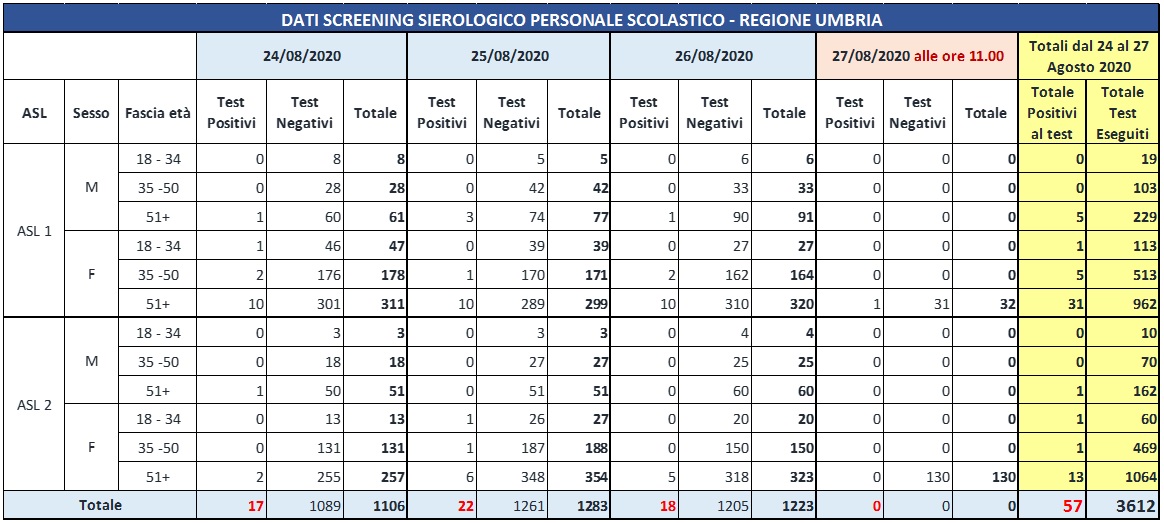 2020 08 27 Dati screening scuola