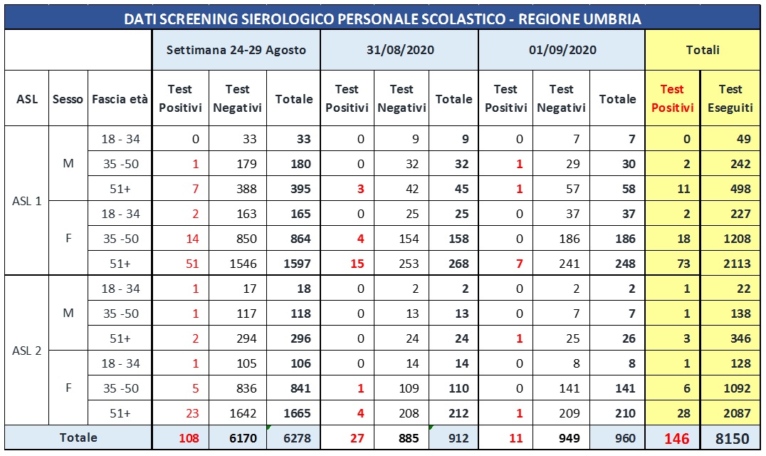 2020 09 02 Dati screening scuola