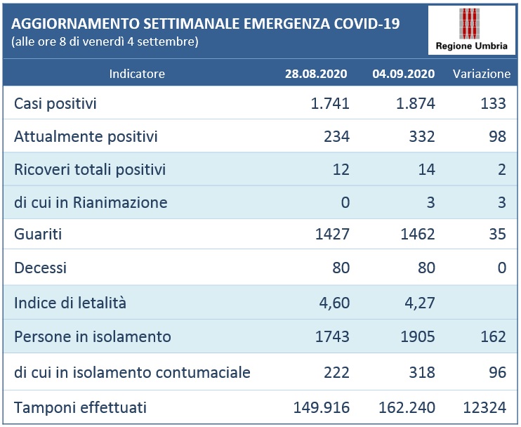 AGGIORNAMENTO 28 AGOSTO 4 SETTEMBRE