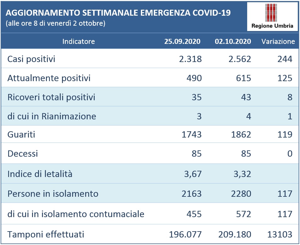 AGGIORNAMENTO SETTIMANALE AL 2 OTTOBRE
