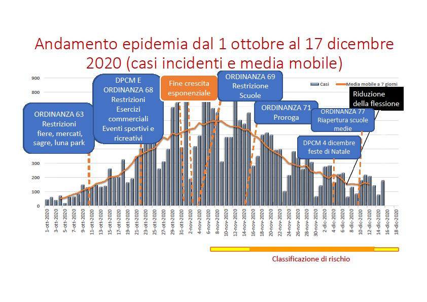 Andamenti epidemia
