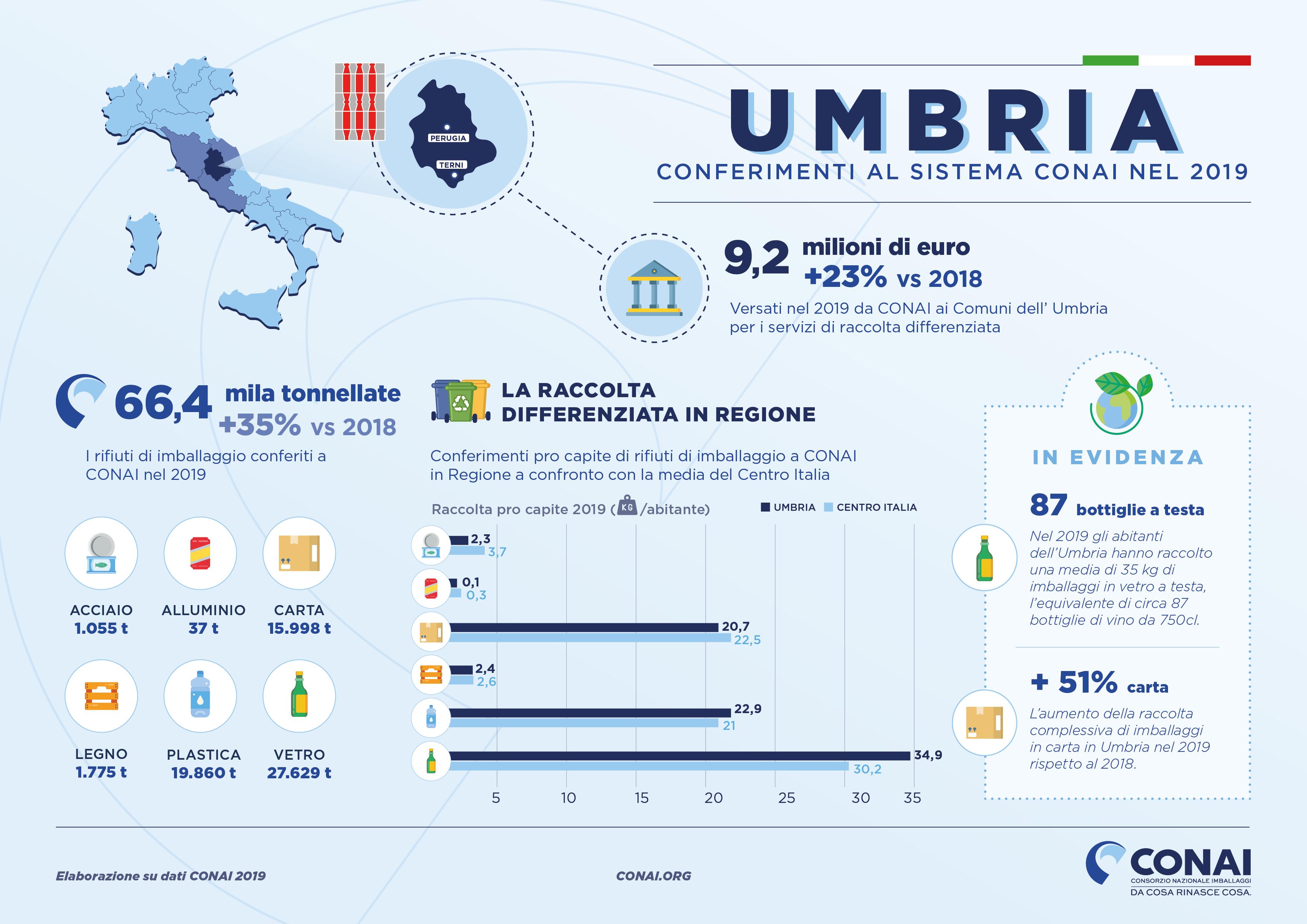 Conai Umbria