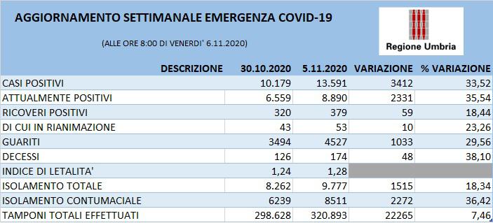 tabella aggiornata al 6 novembre ore 8