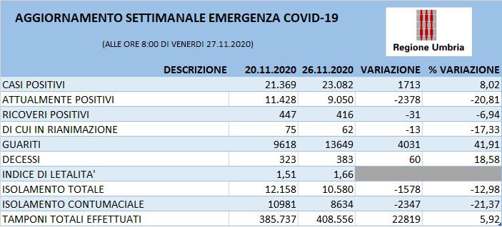 tabella dati aggiornamento settimanale