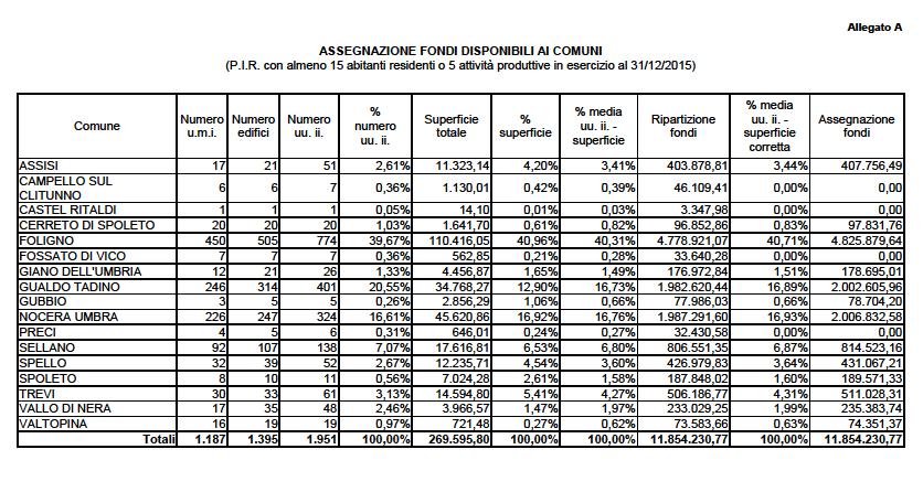 assegnazionifondisisma