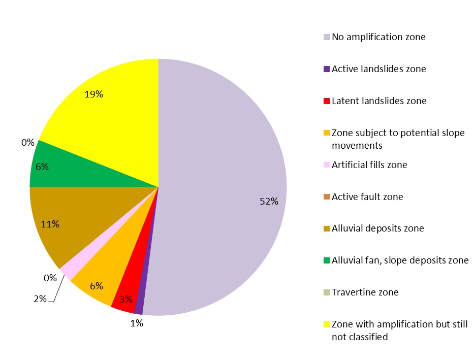 umbria percentuali territorio regionale amplificazione